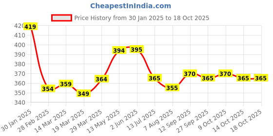 firstcry.com Babyhug Disney Single Jersey Half Drop Shoulder Sleeves T-Shirt with Minnie Mouse Print - White babyhug disney Price History Graph from 30 Jan 2025 to 17 Oct 2025