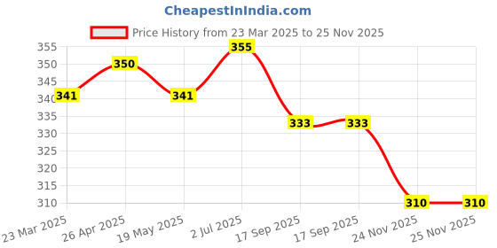 firstcry.com Babyhug Disney Single Jersey Half Sleeves Drop Shoulder Front & Back Daisy Graphic T-Shirt - Purple babyhug disney Price History Graph from 23 Mar 2025 to 24 Nov 2025