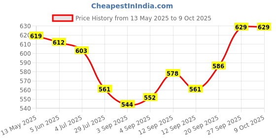 firstcry.com Babyhug Disney Single Jersey Half Sleeves Oversize Drop Shoulder T-Shirt & Shorts Set With Daisy Duck Graphics - Blue babyhug disney Price History Graph from 13 May 2025 to 9 Oct 2025