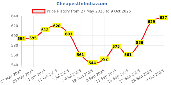 firstcry.com Babyhug Disney Single Jersey Half Sleeves Oversize Drop Shoulder T-Shirt & Shorts Set With Daisy Duck Graphics - Blue babyhug disney Price History Graph from 27 May 2025 to 8 Oct 2025