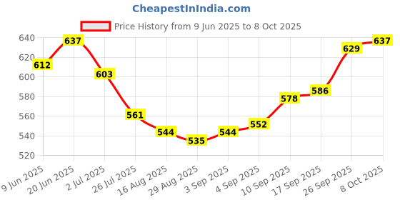 firstcry.com Babyhug Disney Single Jersey Half Sleeves Oversize Drop Shoulder T-Shirt & Shorts Set With Daisy Duck Graphics - Blue babyhug disney Price History Graph from 9 Jun 2025 to 8 Oct 2025