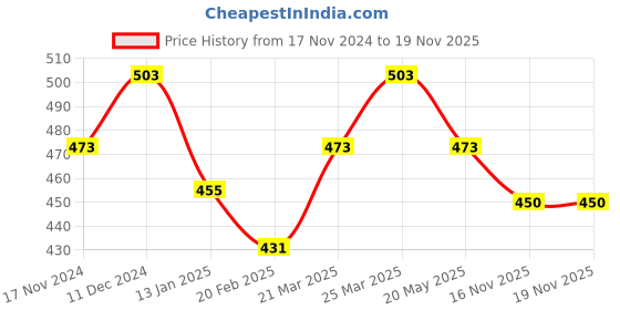 firstcry.com Babyhug Disney Single Jersey Half Sleeves Shorts Set With Marie Graphics - Multicolour babyhug disney Price History Graph from 17 Nov 2024 to 19 Nov 2025