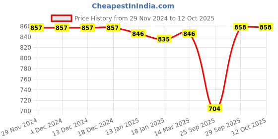 firstcry.com Babyhug Disney Single Jersey Half Sleeves T-Shirts With Minnie Mouse GraphicsPack of 3 - Blue Pink & Orange babyhug disney Price History Graph from 29 Nov 2024 to 11 Oct 2025