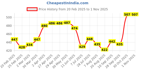 firstcry.com Babyhug Disney Single Jersey Knit Bloomers with Minnie Mouse Graphics Pack of 3 - Red White & Pink babyhug disney Price History Graph from 20 Feb 2025 to 31 Oct 2025