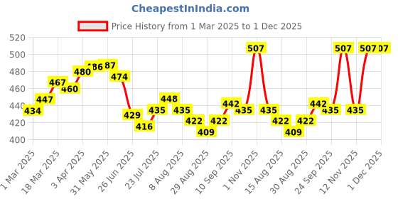 firstcry.com Babyhug Disney Single Jersey Knit Bloomers with Minnie Mouse Graphics Pack of 3 - Red White & Pink babyhug disney Price History Graph from 1 Mar 2025 to 30 Nov 2025