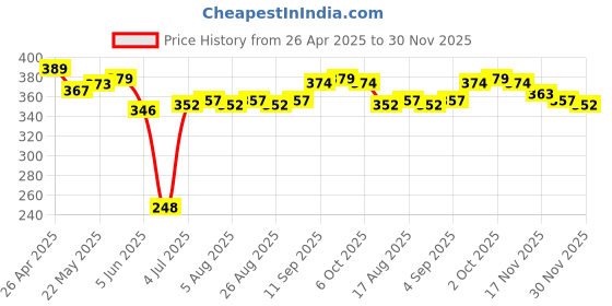 firstcry.com Babyhug Disney Single Jersey Knit Bloomers With Winnie The Pooh Print Pack Of 3 - Pink Blue & White babyhug disney Price History Graph from 26 Apr 2025 to 30 Nov 2025