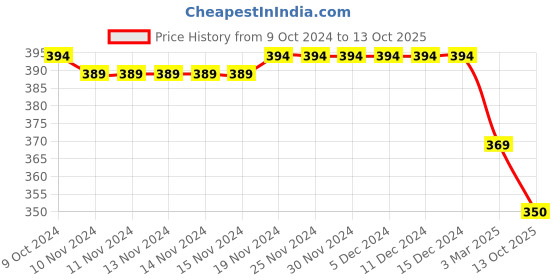 firstcry.com Babyhug Disney Single Jersey Knit Briefs With Mickey Mouse Graphics Pack Of 3 - Red Blue & White babyhug disney Price History Graph from 9 Oct 2024 to 13 Oct 2025
