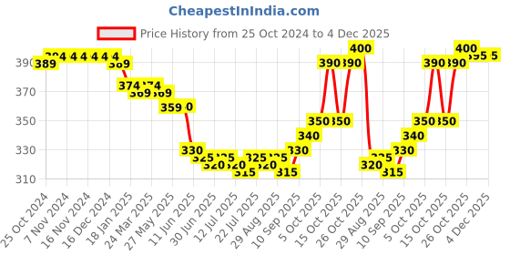 firstcry.com Babyhug Disney Single Jersey Knit Briefs With Mickey Mouse Graphics Pack Of 3 - Red Blue & White babyhug disney Price History Graph from 25 Oct 2024 to 4 Dec 2025