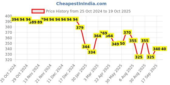 firstcry.com Babyhug Disney Single Jersey Knit Briefs With Winnie The Pooh Graphics Pack Of 3 - Yellow Blue & White babyhug disney Price History Graph from 25 Oct 2024 to 18 Oct 2025