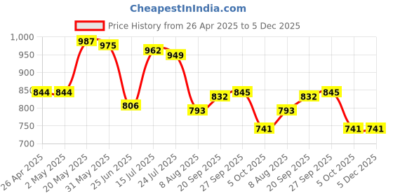 firstcry.com Babyhug Disney Single Jersey Knit Cut & Sew Dungaree & Half Sleeves Striped T-Shirt with Mickey Mouse Graphics - Multicolor babyhug disney Price History Graph from 26 Apr 2025 to 5 Dec 2025