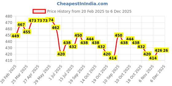 firstcry.com Babyhug Disney Single Jersey Knit Drop Shoulder Half Sleeves T-Shirt with Minnie Mouse Graphic - Black babyhug disney Price History Graph from 20 Feb 2025 to 5 Dec 2025