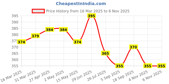 firstcry.com Babyhug Disney Single Jersey Knit Drop Shoulder Half Sleeves T-Shirt With Minnie Mouse Graphic - Pink Blue & Green babyhug disney Price History Graph from 16 Mar 2025 to 6 Nov 2025