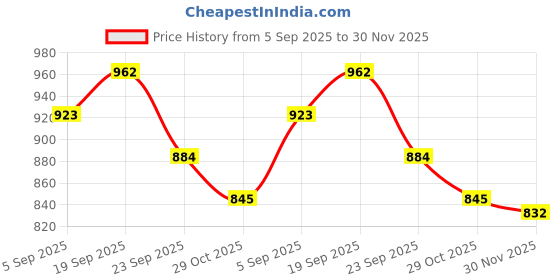 firstcry.com Babyhug Disney Single Jersey Knit Dungaree & Frill Sleeves Inner Tee With Minnie Mouse Family Graphics - Blue & Yellow babyhug disney Price History Graph from 5 Sep 2025 to 30 Nov 2025