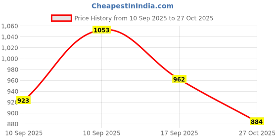 firstcry.com Babyhug Disney Single Jersey Knit Dungaree & Frill Sleeves Inner Tee With Minnie Mouse Family Graphics - Blue & Yellow babyhug disney Price History Graph from 10 Sep 2025 to 27 Oct 2025