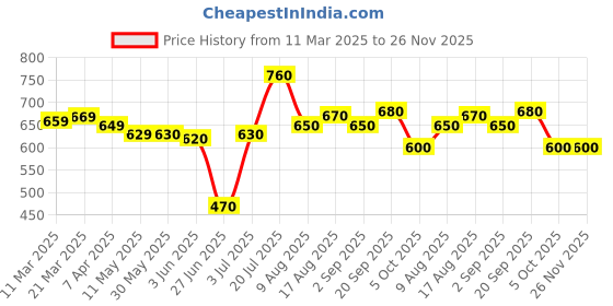 firstcry.com Babyhug Disney Single Jersey Knit Dungaree & Full Sleeves Checks T-Shirt With Mickey Mouse Graphics - Blue & Red babyhug disney Price History Graph from 11 Mar 2025 to 26 Nov 2025