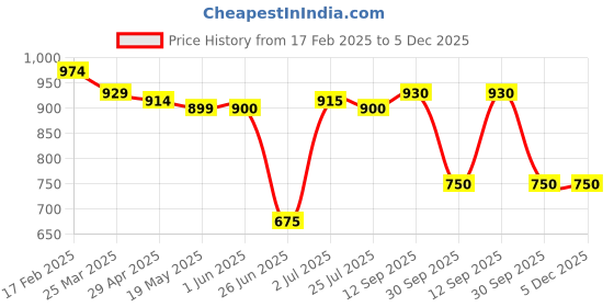 firstcry.com Babyhug Disney Single Jersey Knit Dungaree & Full Sleeves Striped T-Shirt With Winnie The Pooh Graphics - White & Yellow babyhug disney Price History Graph from 17 Feb 2025 to 5 Dec 2025