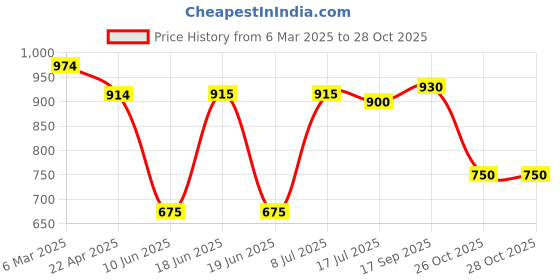 firstcry.com Babyhug Disney Single Jersey Knit Dungaree & Full Sleeves Striped T-Shirt With Winnie The Pooh Graphics - White & Yellow babyhug disney Price History Graph from 6 Mar 2025 to 28 Oct 2025