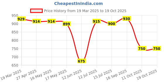 firstcry.com Babyhug Disney Single Jersey Knit Dungaree & Full Sleeves Striped T-Shirt With Winnie The Pooh Graphics - White & Yellow babyhug disney Price History Graph from 19 Mar 2025 to 17 Oct 2025