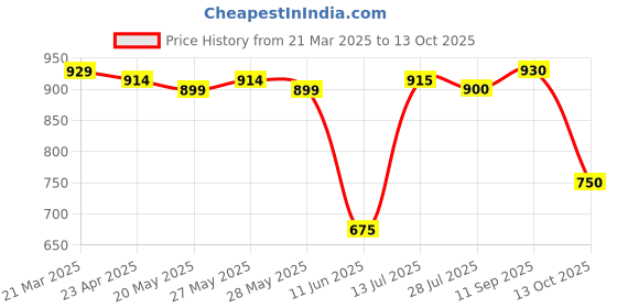 firstcry.com Babyhug Disney Single Jersey Knit Dungaree & Full Sleeves Striped T-Shirt With Winnie The Pooh Graphics - White & Yellow babyhug disney Price History Graph from 21 Mar 2025 to 13 Oct 2025