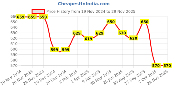 firstcry.com Babyhug Disney Single Jersey Knit Dungaree and Full Sleeves T-Shirt Set Winnie the Pooh Print - White & Red babyhug disney Price History Graph from 19 Nov 2024 to 27 Nov 2025