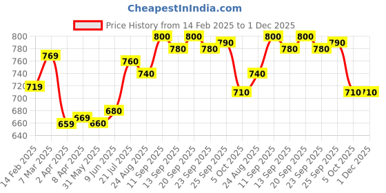 firstcry.com Babyhug Disney Single Jersey Knit Dungaree & Full Sleeves T-Shirt Set with Mickey Mouse Graphics - Aqua Blue babyhug disney Price History Graph from 14 Feb 2025 to 1 Dec 2025
