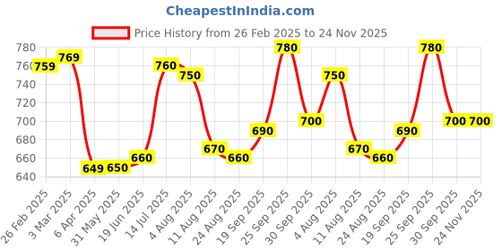firstcry.com Babyhug Disney Single Jersey Knit Dungaree & Full Sleeves T-Shirt Set with Mickey Mouse Graphics - White & Blue babyhug disney Price History Graph from 26 Feb 2025 to 24 Nov 2025