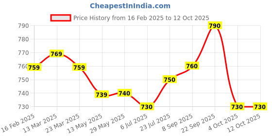 firstcry.com Babyhug Disney Single Jersey Knit Dungaree & Full Sleeves T-Shirt With Winnie The Pooh Graphics & Pocket Detailing - Blue & Red babyhug disney Price History Graph from 16 Feb 2025 to 12 Oct 2025
