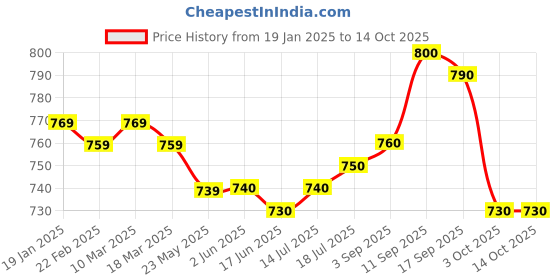 firstcry.com Babyhug Disney Single Jersey Knit Dungaree & Full Sleeves T-Shirt With Winnie The Pooh Graphics & Pocket Detailing - Blue & Red babyhug disney Price History Graph from 19 Jan 2025 to 14 Oct 2025