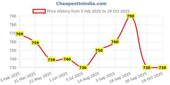firstcry.com Babyhug Disney Single Jersey Knit Dungaree & Full Sleeves T-Shirt With Winnie The Pooh Graphics & Pocket Detailing - Blue & Red babyhug disney Price History Graph from 5 Feb 2025 to 17 Oct 2025