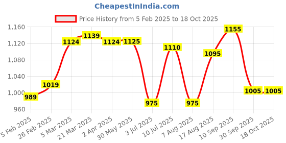 firstcry.com Babyhug Disney Single Jersey Knit Dungaree & Full Sleeves T-Shirt With Winnie The Pooh Graphics - Red & White babyhug disney Price History Graph from 5 Feb 2025 to 18 Oct 2025