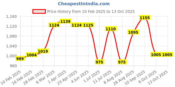 firstcry.com Babyhug Disney Single Jersey Knit Dungaree & Full Sleeves T-Shirt With Winnie The Pooh Graphics - Red & White babyhug disney Price History Graph from 10 Feb 2025 to 13 Oct 2025