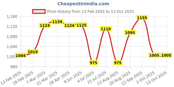 firstcry.com Babyhug Disney Single Jersey Knit Dungaree & Full Sleeves T-Shirt With Winnie The Pooh Graphics - Red & White babyhug disney Price History Graph from 13 Feb 2025 to 13 Oct 2025