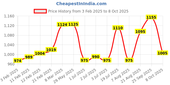 firstcry.com Babyhug Disney Single Jersey Knit Dungaree & Full Sleeves T-Shirt With Winnie The Pooh Graphics - Red & White babyhug disney Price History Graph from 3 Feb 2025 to 8 Oct 2025