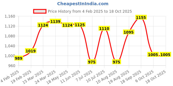 firstcry.com Babyhug Disney Single Jersey Knit Dungaree & Full Sleeves T-Shirt With Winnie The Pooh Graphics - Red & White babyhug disney Price History Graph from 4 Feb 2025 to 18 Oct 2025