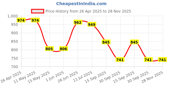 firstcry.com Babyhug Disney Single Jersey Knit Dungaree & Half Sleeves Striped T-Shirt With Jungle Book Graphics - Olive Green & Orange babyhug disney Price History Graph from 26 Apr 2025 to 28 Nov 2025