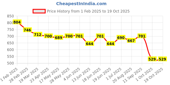 firstcry.com Babyhug Disney Single Jersey Knit Dungaree & Half Sleeves Striped T-Shirt With Mickey Mouse Graphics - Turquoise & Yellow babyhug disney Price History Graph from 1 Feb 2025 to 17 Oct 2025