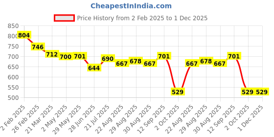 firstcry.com Babyhug Disney Single Jersey Knit Dungaree & Half Sleeves Striped T-Shirt With Mickey Mouse Graphics - Turquoise & Yellow babyhug disney Price History Graph from 2 Feb 2025 to 30 Nov 2025