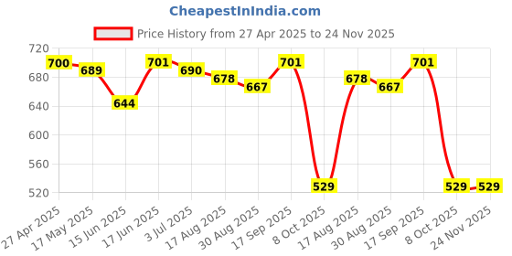 firstcry.com Babyhug Disney Single Jersey Knit Dungaree & Half Sleeves Striped T-Shirt With Mickey Mouse Graphics - Turquoise & Yellow babyhug disney Price History Graph from 27 Apr 2025 to 24 Nov 2025