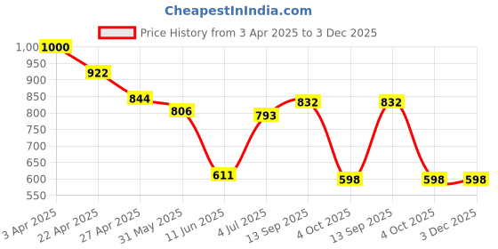 firstcry.com Babyhug Disney Single Jersey Knit Dungaree & Half Sleeves T-Shirt With Aristocats Marie Graphics - Red & White babyhug disney Price History Graph from 3 Apr 2025 to 2 Dec 2025