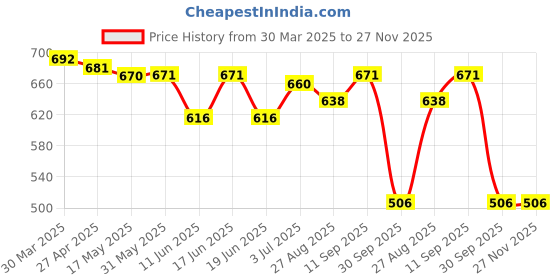 firstcry.com Babyhug Disney Single Jersey Knit Dungaree & Half Sleeves T-Shirt With Mickey Mouse Graphics - Light Blue & Yellow babyhug disney Price History Graph from 30 Mar 2025 to 26 Nov 2025