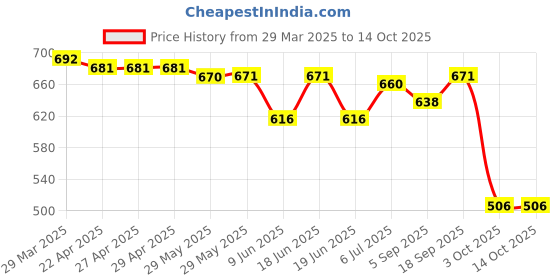 firstcry.com Babyhug Disney Single Jersey Knit Dungaree & Half Sleeves T-Shirt With Mickey Mouse Graphics - Light Blue & Yellow babyhug disney Price History Graph from 29 Mar 2025 to 14 Oct 2025