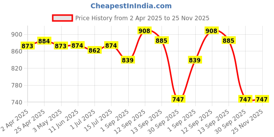 firstcry.com Babyhug Disney Single Jersey Knit Dungaree & Half Sleeves T-Shirt With Mickey Mouse Graphics - Navy Blue babyhug disney Price History Graph from 2 Apr 2025 to 24 Nov 2025