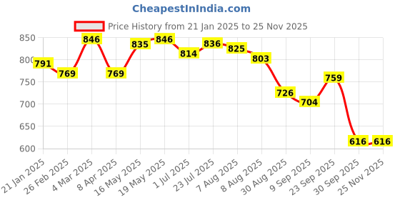 firstcry.com Babyhug Disney Single Jersey Knit Dungaree & Half Sleeves T-Shirt With Mickey Mouse Graphics - Navy Blue & White babyhug disney Price History Graph from 21 Jan 2025 to 23 Nov 2025