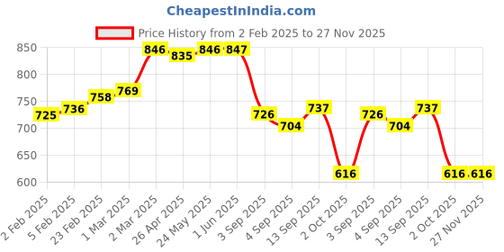 firstcry.com Babyhug Disney Single Jersey Knit Dungaree & Half Sleeves T-Shirt With Mickey Mouse Graphics - Navy Blue & White babyhug disney Price History Graph from 2 Feb 2025 to 27 Nov 2025