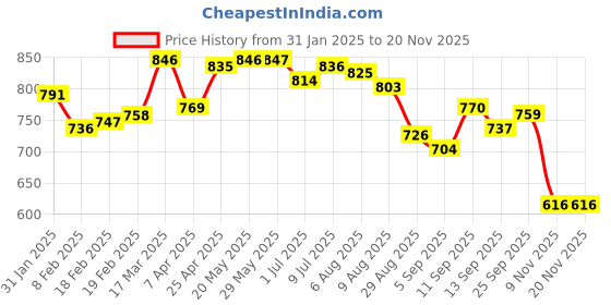 firstcry.com Babyhug Disney Single Jersey Knit Dungaree & Half Sleeves T-Shirt With Mickey Mouse Graphics - Navy Blue & White babyhug disney Price History Graph from 31 Jan 2025 to 18 Nov 2025
