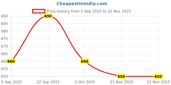 firstcry.com Babyhug Disney Single Jersey Knit Dungaree & Half Sleeves T-Shirt With Mickey Mouse Print - Blue & Yellow babyhug disney Price History Graph from 5 Sep 2025 to 22 Nov 2025