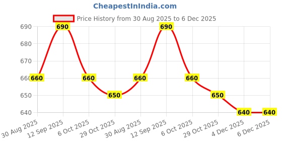 firstcry.com Babyhug Disney Single Jersey Knit Dungaree & Half Sleeves T-Shirt With Mickey Mouse Print - Blue & Yellow babyhug disney Price History Graph from 30 Aug 2025 to 6 Dec 2025