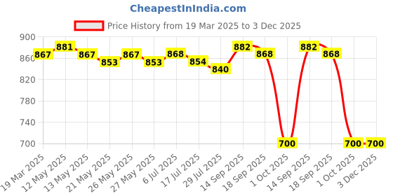 firstcry.com Babyhug Disney Single Jersey Knit Dungaree & Half Sleeves T-Shirt with Winnie & Friends Graphic - Red babyhug disney Price History Graph from 19 Mar 2025 to 3 Dec 2025