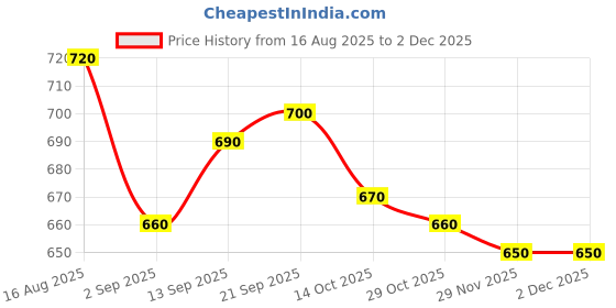 firstcry.com Babyhug Disney Single Jersey Knit Dungaree & Half Sleeves T-Shirt With Winnie The Pooh Print - Blue & Yellow babyhug disney Price History Graph from 16 Aug 2025 to 2 Dec 2025