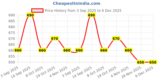 firstcry.com Babyhug Disney Single Jersey Knit Dungaree & Half Sleeves T-Shirt With Winnie The Pooh Print - Blue & Yellow babyhug disney Price History Graph from 3 Sep 2025 to 6 Dec 2025